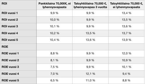 Uudiskohdeasunnon taloyhtiölainan lyhennysvapaa - asuntosijoittajan uhka vai mahdollisuus