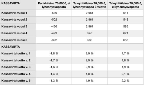 Uudiskohdeasunnon taloyhtiölainan lyhennysvapaa - asuntosijoittajan uhka vai mahdollisuus