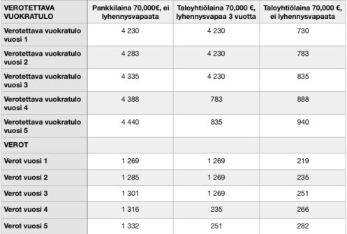Uudiskohdeasunnon taloyhtiölainan lyhennysvapaa - asuntosijoittajan uhka vai mahdollisuus