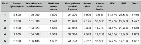 Asuntosijoittajan kassavirtatuotto, sijoitetun pääoman tuotto ROI ja oman pääoman tuotto ROE