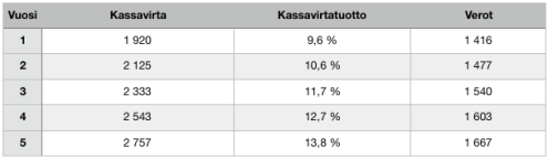 Asuntosijoittajan kassavirtatuotto, sijoitetun pääoman tuotto ROI ja oman pääoman tuotto ROE