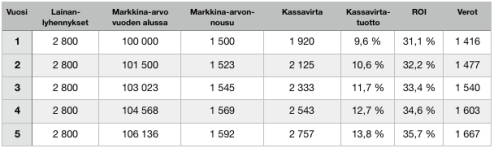 Asuntosijoittajan kassavirtatuotto, sijoitetun pääoman tuotto ROI ja oman pääoman tuotto ROE
