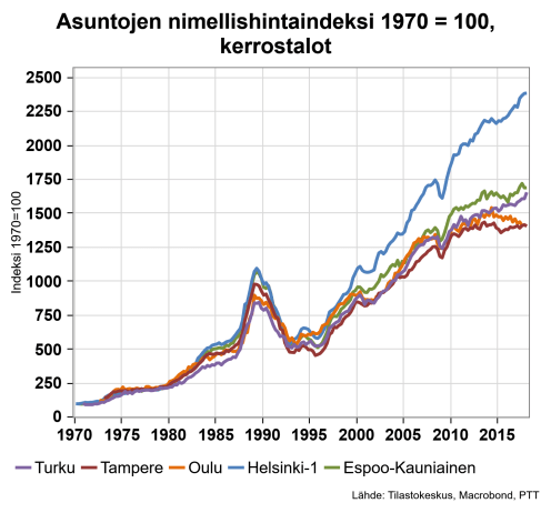 Lähde Tilastokeskus, Macrobond, PTT