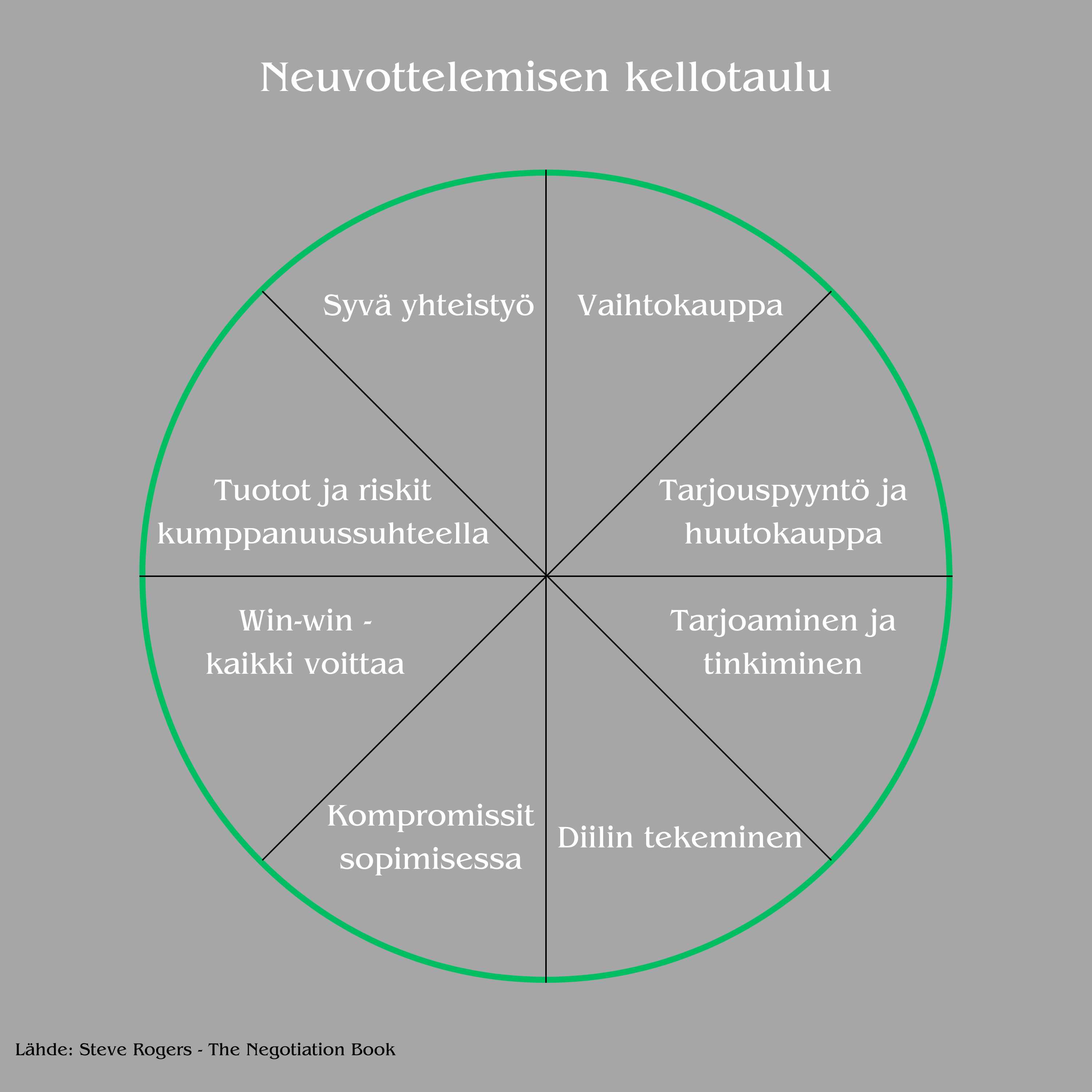 Neuvottelemisen Kellotaulu Asuntosijoittajan Neuvottelutaitoja 26 x neuvottelemisen-kellotaulu-asuntosijoittajan-neuvottelutaitoja-26-x