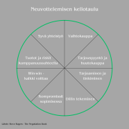Neuvottelemisen Kellotaulu Asuntosijoittajan Neuvottelutaitoja 26 x Neuvottelemisen Kellotaulu Asuntosijoittajan Neuvottelutaitoja 26 x